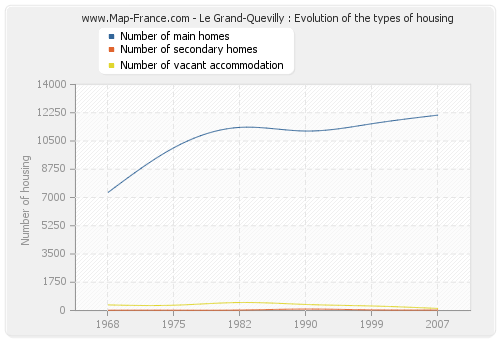 Le Grand-Quevilly : Evolution of the types of housing